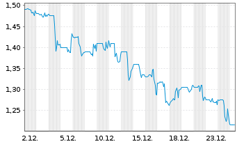 Chart Commercial Vehicle Group Inc. - 1 Monat