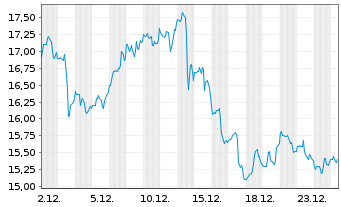 Chart Commscope Holding Co. Inc. - 1 Monat