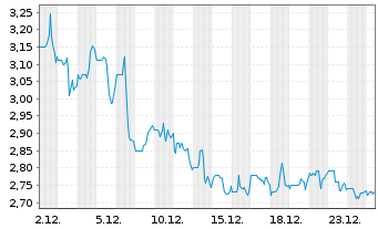 Chart Community Health Sys. Inc. - 1 Monat