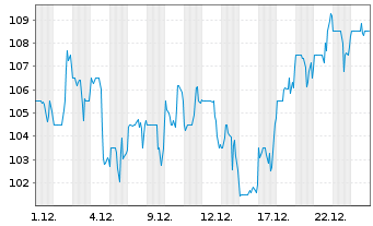 Chart Commvault Systems Inc. - 1 Monat
