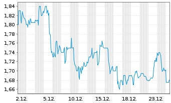 Chart Cia En. de Minas Gerais-CEMIG (ADRs) - 1 Monat