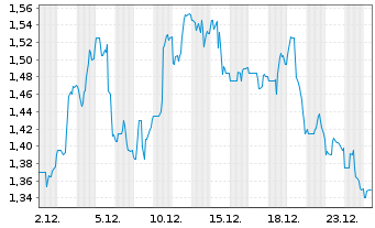Chart Cia Siderurgica Nacional Spons.ADRs - 1 Monat