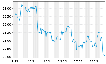Chart Cia Saneam. Bas. Est.Sao Paulo ADR - 1 Monat