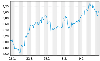 Chart Cia Paranaense En. Copel S.A. - 1 Monat