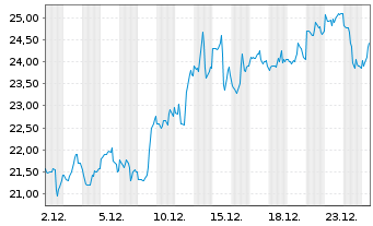 Chart Cia de Minas Buenaventura S.A. - 1 Monat