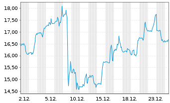 Chart Compass Minerals International - 1 Monat