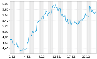 Chart Compass Pathways PLC (Spons.ADRs) - 1 Monat
