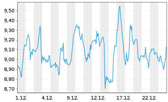 Chart Compass Inc. Cl.A - 1 Monat