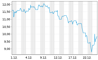 Chart Comstock Holding Companies Inc - 1 Monat