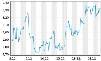 Chart Comstock Inc. - 1 Monat
