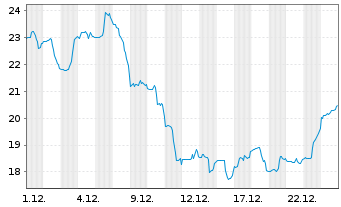 Chart Comstock Resources Inc. - 1 Monat