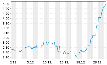Chart Comtech Telecommunications Corp. - 1 Monat