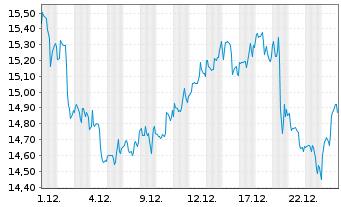 Chart ConAgra Brands Inc. - 1 Monat