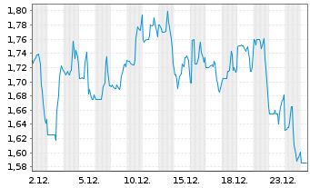Chart Conduent Inc. - 1 Monat