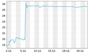 Chart Confluent Inc. Cl.A - 1 Monat