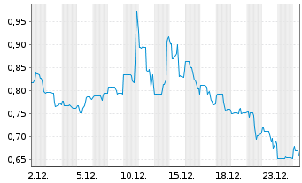 Chart Conifer Holdings Inc. - 1 Monat