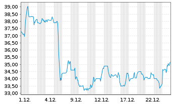 Chart Conmed Corp. - 1 Monat