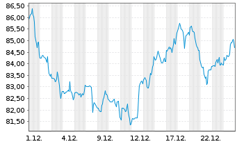 Chart Consolidated Edison Inc. - 1 Monat