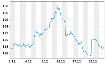 Chart Constellation Brands Inc. - 1 Monat