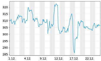 Chart Constellation Energy Corp. - 1 Monat