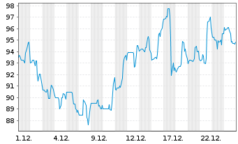 Chart Construction Partners Inc. - 1 Monat