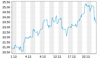 Chart Contango Ore Inc. - 1 Monat