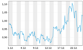 Chart Context Therapeutics Inc. - 1 Monat