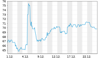 Chart Cooper Companies Inc. - 1 Monat