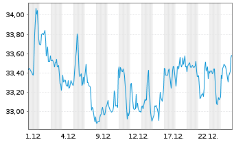 Chart Copart Inc. - 1 Monat