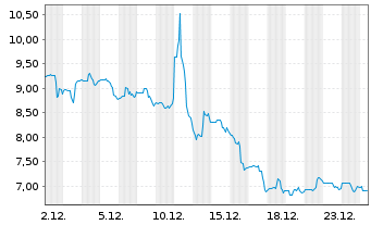Chart Corbus Pharmaceutic.Hldgs Inc. - 1 Monat