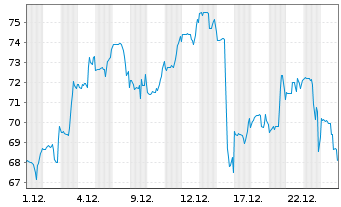 Chart Corcept Therapeutics Inc. - 1 Monat