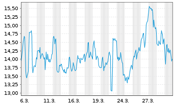 Chart Core Laboratories Inc. - 1 Monat