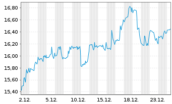 Chart CoreCivic Inc. - 1 Monat