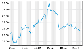 Chart Corebridge Financial Inc. - 1 Monat