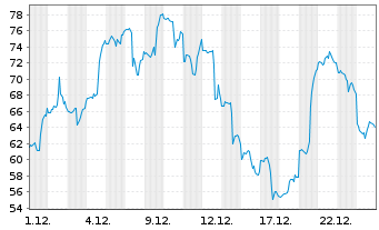 Chart CoreWeave Inc. - 1 Monat