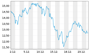 Chart Core Scientific Inc. New - 1 Monat