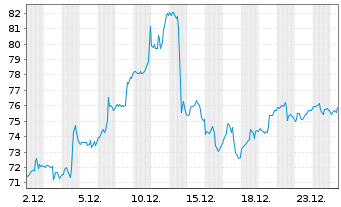Chart Corning Inc. - 1 Monat