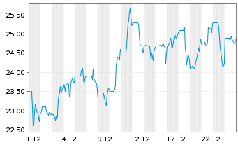 Chart QuidelOrtho Corp. - 1 Monat