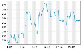 Chart Corpay Inc. - 1 Monat