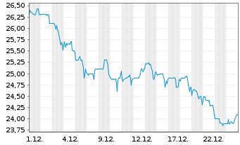 Chart COPT Defense Properties Registered Shares DL -,01 - 1 Monat