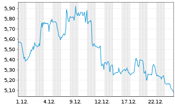 Chart Corsair Gaming Inc. - 1 Monat