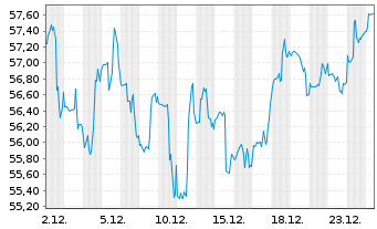 Chart Corteva Inc. - 1 Monat