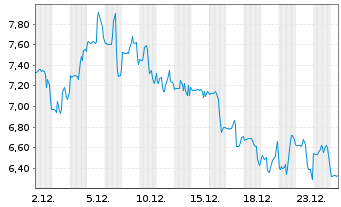 Chart Corvus Pharmaceuticals Inc. - 1 Monat