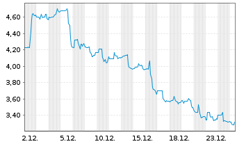 Chart Cosan S.A. ADRS - 1 Monat