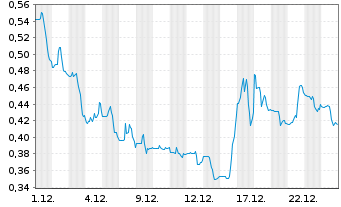 Chart Cosmos Health Inc. - 1 Monat