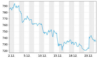 Chart Costco Wholesale Corp. - 1 Monat