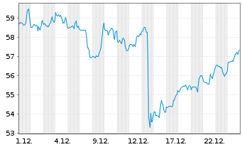 Chart CoStar Group Inc. - 1 Monat