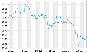 Chart Coty Inc.  Cl.A - 1 Monat