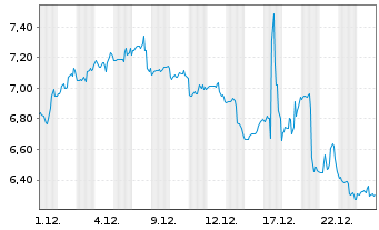 Chart Coursera Inc. - 1 Monat