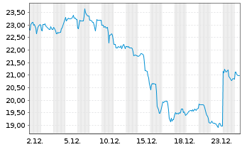 Chart Coupang Inc. Cl.A - 1 Monat